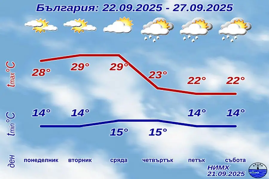Слънчево преди обяд d0bfd180d0b5d0bad180d0b0d181d0b5d0bd d181d0bbd18ad0bdd187d0b5d0b2 d0b4d0b5d0bd d0bdd0be d0b2d0b5d187d0b5 d181d0b5 d0b2d0b8d0b6d0b4d0b0 1 2026 новините от българия максималните температури ще бъдат между 26° и 31°, в софия - около 28° времето днес ще бъде слънчево. Преди обяд над източна българия ще има ниска облачност. Ще духа слаб до умерен източен вятър. Максималните температури ще бъдат между 26&deg; и 31&deg;, в софия - около 28&deg;. В планините ще бъде слънчево. Ще духа слаб до умерен източен вятър. Максималната температура на височина 1200 метра ще бъде около 22&deg;, на 2000 метра - около 14&deg;. По черноморието ще бъде предимно слънчево, преди обяд главно по южното крайбрежие с ниска облачност. Вятърът ще бъде от изток до умерен. Максималните температури ще бъдат 24&deg;-25&deg;. Температурата на морската вода е 23&deg;-24&deg;. Вълнението на морето ще бъде 1-2 бала, но ще се усили към края на деня до 3 бала. Седмица напред през първите дни от новата седмица ще бъде слънчево. Преди обяд над източните райони ще има значителна ниска облачност. В сряда ще започне увеличение на високата и средната облачност. Вятърът ще е слаб от изток. Минималните температури ще бъдат между 11&deg; и 16&deg;, а максималните - между 27&deg; и 32&deg;. В четвъртък и петък с ориентиране и усилване на вятъра от североизток дневните температури ще се понижат с 5-7 градуса. Ще има по-значителни увеличения на облачността и на места, главно в източните и планинските райони ще има и валежи, предимно слаби. В събота вятърът ще отслабне, но ще се задържи предимно облачно, на много места в западната половина от страната ще има и валежи. Слънчево преди обяд прекрасен слънчев ден, но вече се вижда обратът на времето информационна агенция за разследваща журналистика и разследващ репортаж бургас, българия