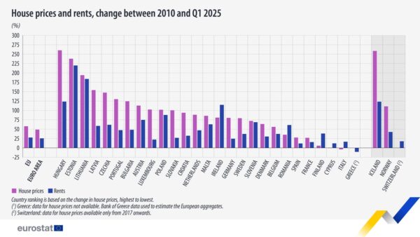 Eurostat: house prices in bulgaria rose 125% in 15 years - bnews Eurostat: house prices in bulgaria rose 125% in 15 years eurostat house prices in bulgaria rose 125 in 15 years 1 house prices in bulgaria rose by 125 per cent between the first quarter of 2010 and the first quarter of bnews