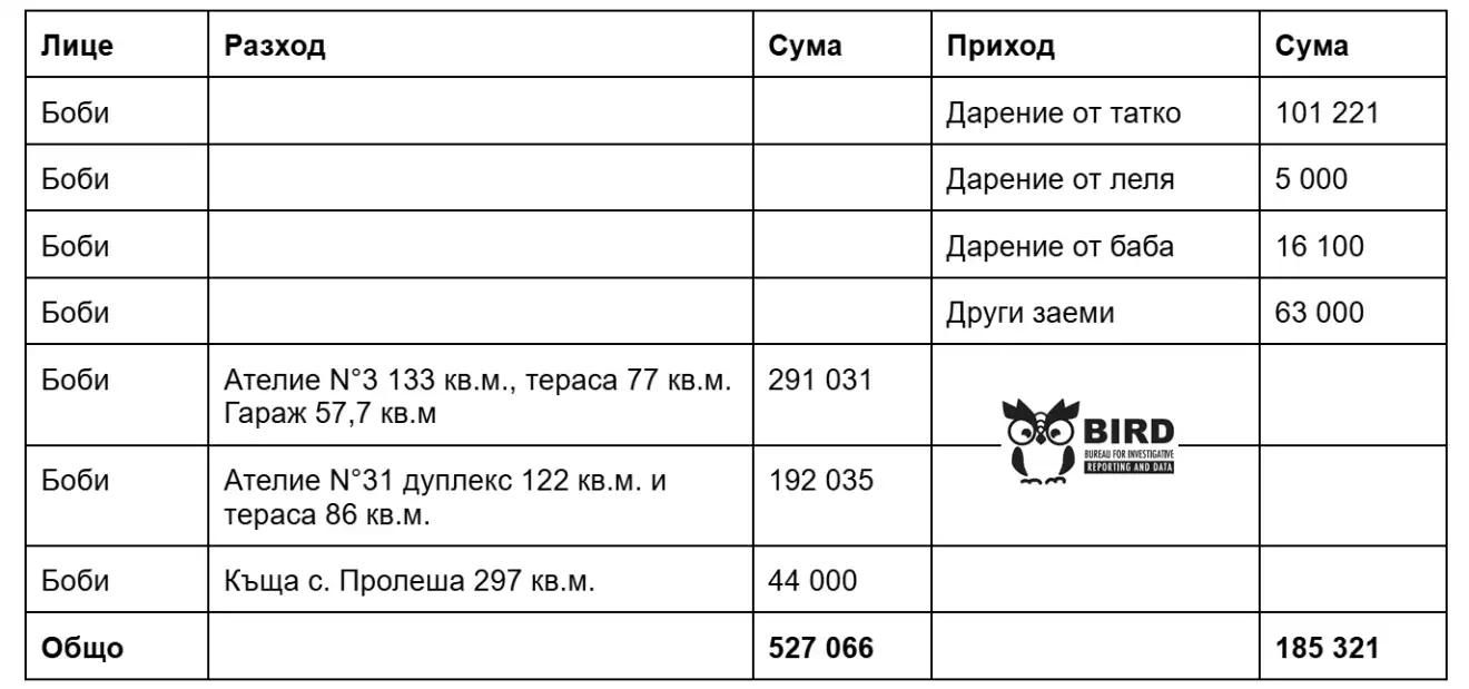 How taleva not investigates sarafov 1 2025 the news from bulgaria the investigations into the properties of the only candidate for the post and acting prosecutor general borislav sarafov were conducted superficially and tendentiously in 2019 and 2023. Lucrative loans and obvious lies that sarafov has allowed in his explanations to the ad-hoc prosecutor daniela taleva, who is investigating him. Материалът how taleva (not) investigates sarafov е публикуван за пръв път на bird. How taleva (not) investigates sarafov investigative journalism and investigative reporting news agency burgas bulgaria