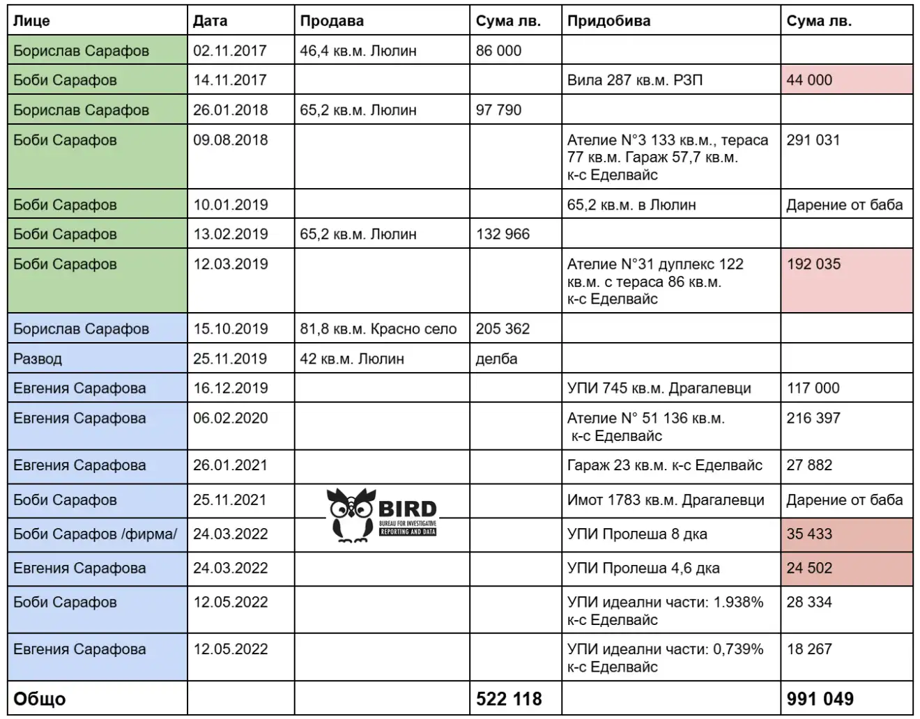 How taleva not investigates sarafov 2025 the news from bulgaria the investigations into the properties of the only candidate for the post and acting prosecutor general borislav sarafov were conducted superficially and tendentiously in 2019 and 2023. Lucrative loans and obvious lies that sarafov has allowed in his explanations to the ad-hoc prosecutor daniela taleva, who is investigating him. Материалът how taleva (not) investigates sarafov е публикуван за пръв път на bird. How taleva (not) investigates sarafov investigative journalism and investigative reporting news agency burgas bulgaria