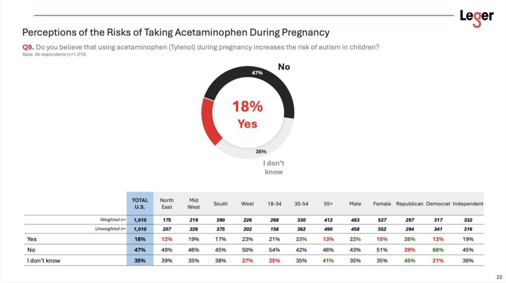 New poll shows americans overwhelmingly oppose government restrictions on speech — split on kimmel’s suspension