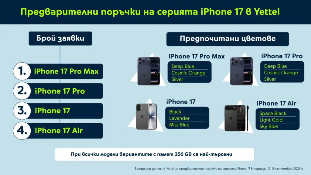 Yettel отчита двуцифрен ръст в поръчките на новите устройства на Apple спрямо 2024