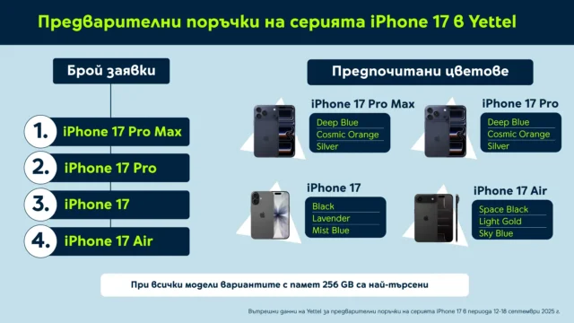 Yettel отчита двуцифрен ръст в поръчките на новите устройства на Apple спрямо 2024