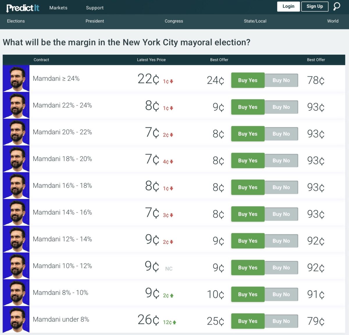 PredictIt odds on Mamdani margin