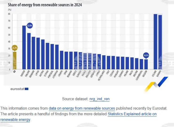 Gross final energy eurostat 23 2 of energy bulgaria used in 2024 came from renewables 2025 2026 world news from bulgaria balgarianovinite. Com balgarianovinite. Com in 2024, 23. 2% of gross final energy consumption in bulgaria came from renewable sources,... Eurostat: 23. 2% of energy bulgaria used in 2024 came from renewables 2025 balgarianovinite. Com 2025-12-18 15:41:24 gross final energy eurostat: 23. 2% of energy bulgaria used in 2024 came from renewables 2025 investigative journalism and investigative reporting news agency burgas bulgaria