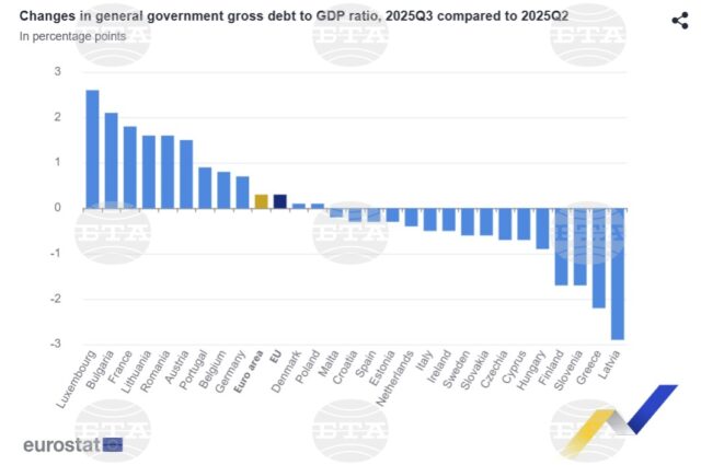 Bulgaria Sees Second Highest Government Debt Increase in EU in Q3 2025 2026