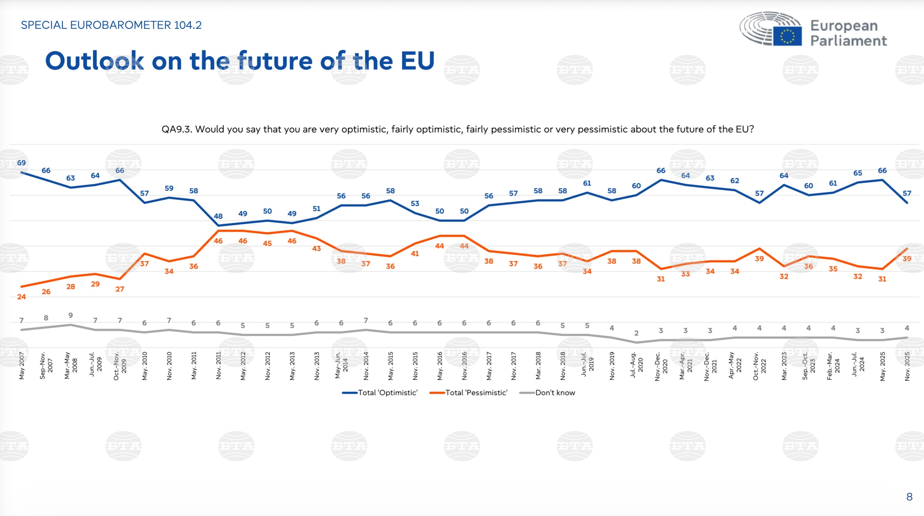 About the future eurobarometer survey most bulgarians feel opti 2026 world news from bulgaria balgarianovinite. Com balgarianovinite. Com the majority of bulgarians and eu citizens in general are optimistic about the future of their... Eurobarometer survey: most bulgarians feel optimistic about the future 2026 balgarianovinite. Com 2026-02-04 09:22:57 about the future eurobarometer survey: most bulgarians feel optimistic about the future 2026 investigative journalism and investigative reporting news agency burgas bulgaria