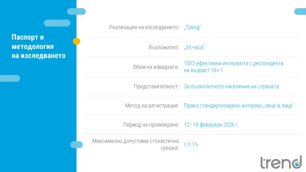 Тренд пет партии trend pet partii vlizat sigurno parlamenta for 1 2026 новините от българия сондаж на „тренд“ за „24 часа“: пет сигурни партии в парламента, 3,1 млн. Избиратели се очакват на 19 април пет... „тренд“: пет партии влизат сигурно в парламента, формацията на румен радев води с 32,7% 2026 българия новините balgarianovinite. Com 2026-02-23 08:43:47 тренд пет партии „тренд“: пет партии влизат сигурно в парламента, формацията на румен радев води с 32,7% 2026 информационна агенция за разследваща журналистика и разследващ репортаж бургас, българия