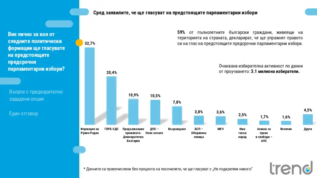 Тренд пет партии trend pet partii vlizat sigurno parlamenta for 2026 новините от българия сондаж на „тренд“ за „24 часа“: пет сигурни партии в парламента, 3,1 млн. Избиратели се очакват на 19 април пет... „тренд“: пет партии влизат сигурно в парламента, формацията на румен радев води с 32,7% 2026 българия новините balgarianovinite. Com 2026-02-23 08:43:47 тренд пет партии „тренд“: пет партии влизат сигурно в парламента, формацията на румен радев води с 32,7% 2026 информационна агенция за разследваща журналистика и разследващ репортаж бургас, българия