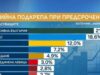 Социолози: Доверието в коалицията на Радев спада, ГЕРБ набира скорост 2026 Социолози: Доверието в коалицията на Радев спада, ГЕРБ набира скорост 2026