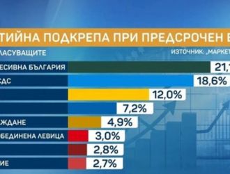 Sotsiolozi doverieto koalitsiyata radev spada 2 2026 новините от българия коалицията на доскорошния президент румен радев "прогресивна българия" би взела 21,1% на изборите, а герб-сдс с... Социолози: доверието в коалицията на радев спада, герб набира скорост 2026 българия новините balgarianovinite. Com 2026-03-18 07:58:42 социолози: доверието в коалицията на радев спада, герб набира скорост 2026 информационна агенция за разследваща журналистика и разследващ репортаж бургас, българия