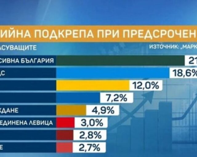 Социолози: Доверието в коалицията на Радев спада, ГЕРБ набира скорост 2026