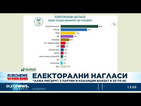 Видео: „Алфа Рисърч“: Радев се стабилизира на първото място, пет формации влизат в следващия парламент 2026
