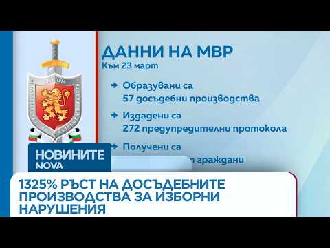 Video mvr 1325 rast dosadebnite proizvodstva i 2026 новините от българия видео: https://www. Youtube. Com/watch? V=vyt-jyiz-py
гражданите активно сигнализират за нередности, като са получени 152... Iustitia. Bg видео: мвр: 1325% ръст на досъдебните производства за изборни нарушения | 23 мар. 2026 2026-03-23 10:45:49 видео: мвр: 1325% ръст на досъдебните производства за изборни нарушения | 23 мар. 2026 информационна агенция за разследваща журналистика и разследващ репортаж бургас, българия