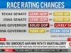Cook Political Report Finds Democrats Have ‘Multiple Paths’ to Take the Senate 2026 Cook Political Report Finds Democrats Have ‘Multiple Paths’ to Take the Senate 2026