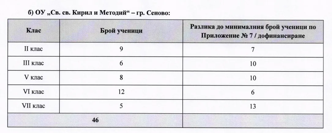 Obshtina vetovo shte osiguri dopalnitelno fina 3 2026 новините от българия община ветово ще осигури допълнително финансиране за маломерни паралелки за учебната 2026/2027 г. Това ще... Община ветово ще осигури допълнително финансиране за маломерни паралелки за учебната 2026/2027 г. 2026 българия новините balgarianovinite. Com 2026-08-27 16:32:43 община ветово ще осигури допълнително финансиране за маломерни паралелки за учебната 2026/2027 г. 2026 информационна агенция за разследваща журналистика и разследващ репортаж бургас, българия