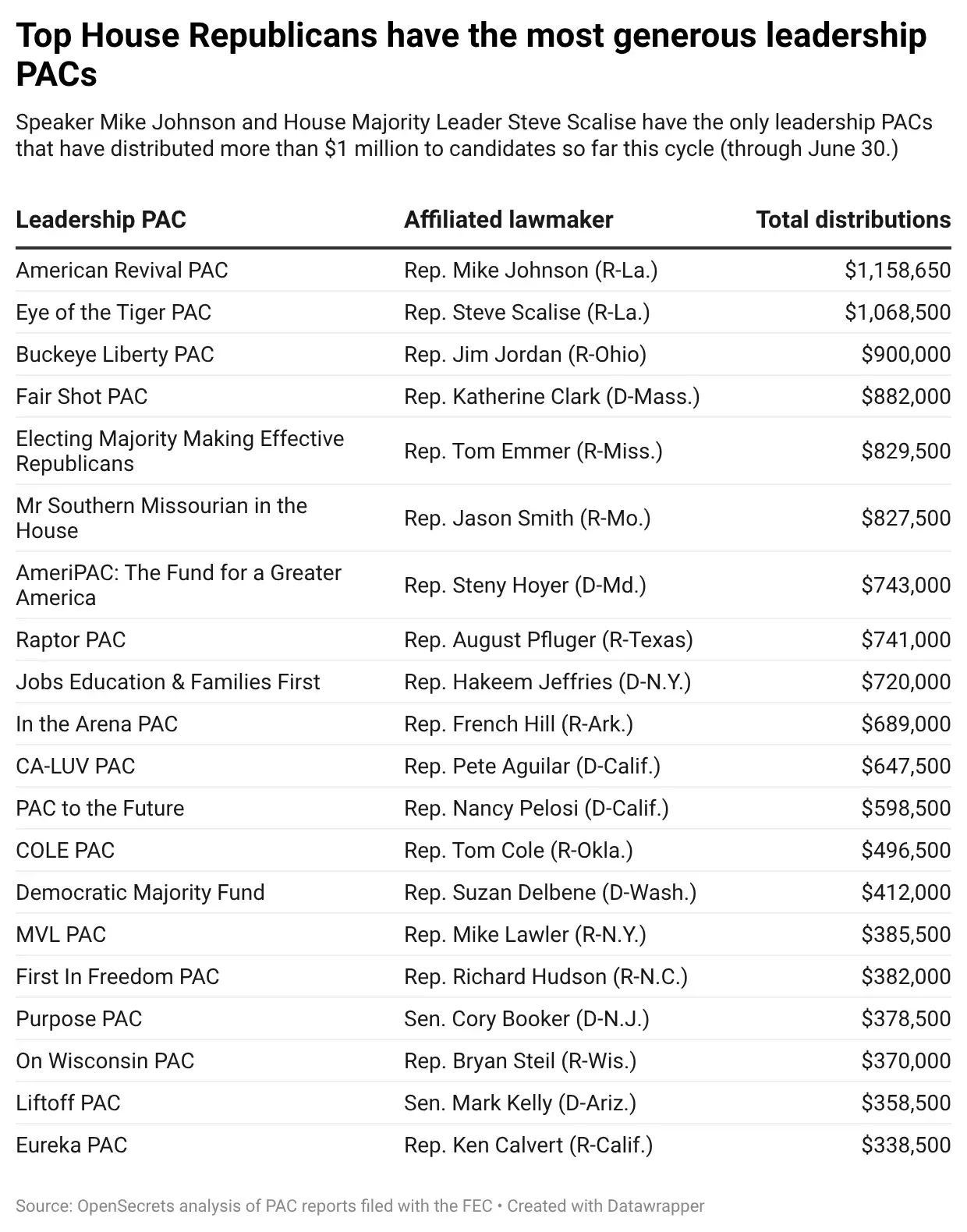 Chart the week senior republicans have given o 2026 world news from bulgaria balgarianovinite. Com last week, we reported that republicans have distributed more from leadership pacs than... Chart of the week: senior republicans have given out the most money from leadership pacs 2026 българия новините balgarianovinite. Com 2026-09-02 09:49:54 chart of the week: senior republicans have given out the most money from leadership pacs 2026 investigative journalism and investigative reporting news agency burgas bulgaria