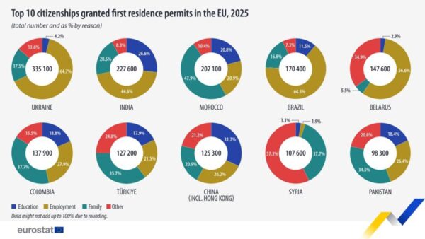 Eurostat: first residence permits issued in eu up by 10. 1% in 2025 2026 | news 2026 world news from bulgaria - balgarianovinite. Com News eurostat first residence permits issued 2025 2 2 2026 world news from bulgaria in 2025, european union countries issued 3. 9 million first residence permits to non-eu citizens, a 10. 1 per cent... Eurostat: first residence permits issued in eu up by 10. 1% in 2025 2026 bulgarian news balgarianovinite. Com 2026-09-11 09:29:12 news eurostat: first residence permits issued in eu up by 10. 1% in 2025 2026 investigative journalism and investigative reporting news agency burgas bulgaria