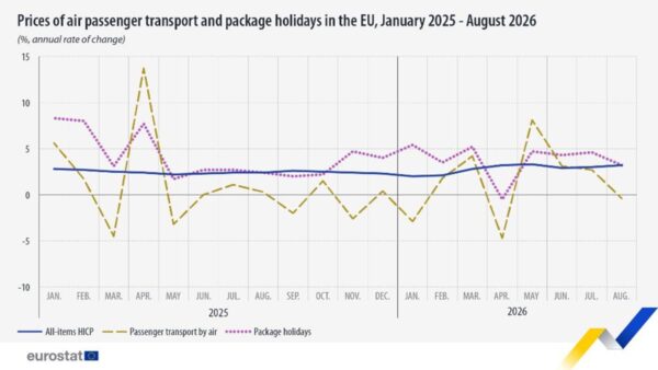 Cent eurostat package holiday prices august 2026 ma 1 2026 world news from bulgaria package holiday prices in the european union were 3. 2 per cent higher in august 2026 than in august 2025, matching... Eurostat: package holiday prices in eu in august 2026 match 3. 2% inflation, airfares down 0. 4% 2026 bulgarian news balgarianovinite. Com 2026-09-25 09:45:58 cent eurostat: package holiday prices in eu in august 2026 match 3. 2% inflation, airfares down 0. 4% 2026 investigative journalism and investigative reporting news agency burgas bulgaria
