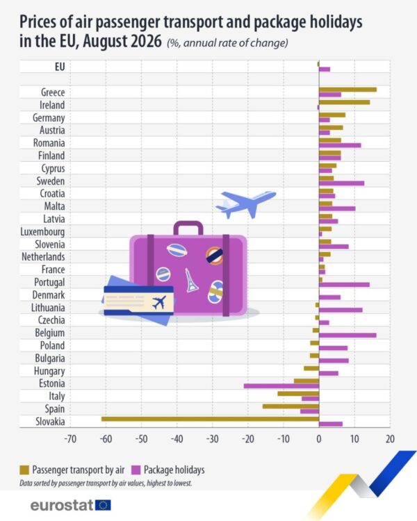Cent eurostat package holiday prices august 2026 ma 2 2026 world news from bulgaria package holiday prices in the european union were 3. 2 per cent higher in august 2026 than in august 2025, matching... Eurostat: package holiday prices in eu in august 2026 match 3. 2% inflation, airfares down 0. 4% 2026 bulgarian news balgarianovinite. Com 2026-09-25 09:45:58 cent eurostat: package holiday prices in eu in august 2026 match 3. 2% inflation, airfares down 0. 4% 2026 investigative journalism and investigative reporting news agency burgas bulgaria