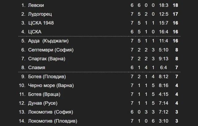 Rezultati klasirane sled krag parva liga 2026 1 2026 новините от българия резултати от първа лига - 7 кръг: славия - септември софия 1:1
цска 1948 - локомотив пловдив 2:0
ботев пловдив -... Резултати и класиране след 7-и кръг в първа лига 2026 българия новините balgarianovinite. Com 2026-08-31 21:17:51 резултати и класиране след 7-и кръг в първа лига 2026 информационна агенция за разследваща журналистика и разследващ репортаж бургас, българия