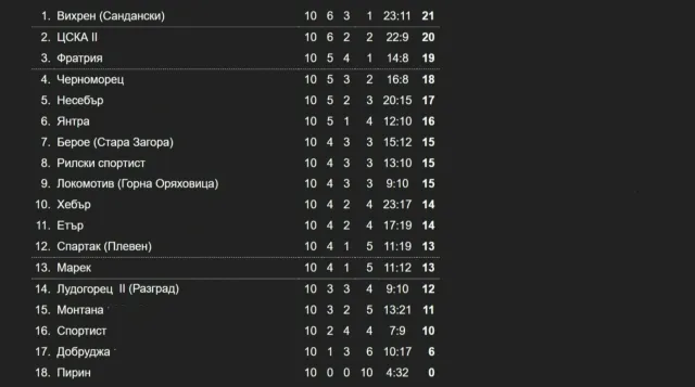 Резултати и класиране във втора лига 2026 | sport 2026 новините от българия - bulgarianovinite. Com Sport rezultati klasirane vav vtora liga 2026 1 2026 новините от българия резултати от втора лига - 10 кръг: несебър - берое стара загора 4:3
марек дупница - рилски спортист 1:3
пирин... Резултати и класиране във втора лига 2026 българия новините balgarianovinite. Com 2026-09-21 20:09:45 sport резултати и класиране във втора лига 2026 информационна агенция за разследваща журналистика и разследващ репортаж бургас, българия