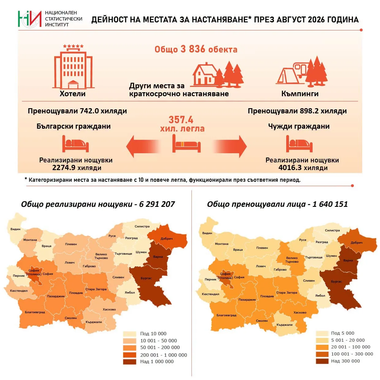 793 хил. евро са приходите от нощувки в местата за настаняване на Русенска област през август 2026
