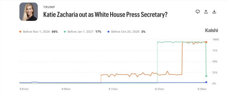 Bettors predict there’s a 94% chance katie zacharia won’t even last a month as press sec after disastrous debut 2026