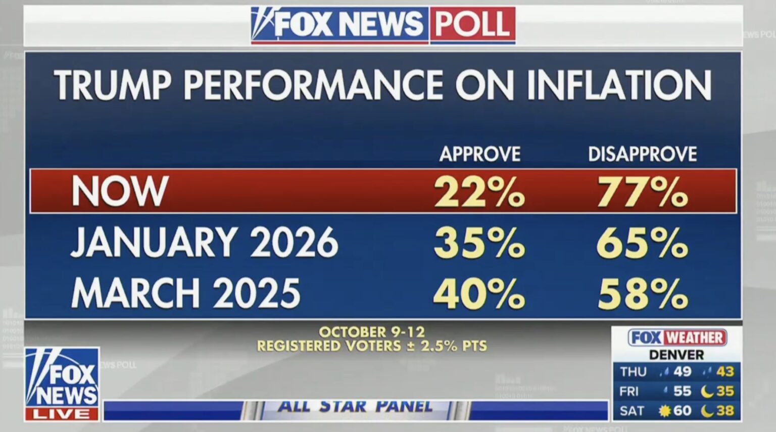 Bret baier hits trump with fact-check and abysmal fox news poll: ‘actually…’ 2026