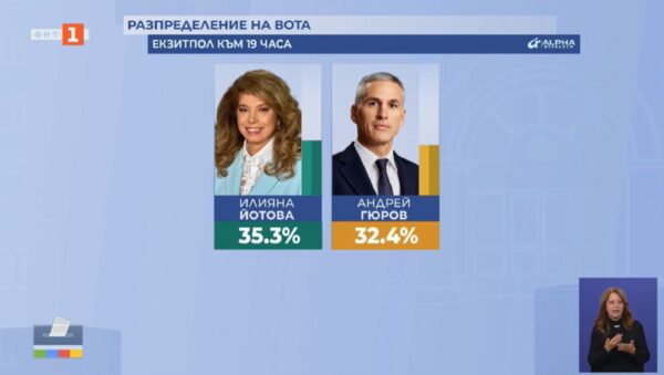 Exit poll bulgaria 2026 presidential elections yotova gy 4 2026 world news from bulgaria in the october 25 vote in bulgaria’s 2026 presidential elections, incumbent head of state iliana yotova got 35. 3... Bulgaria’s 2026 presidential elections: yotova 35. 3%, gyurov 32. 4% – exit poll 2026 bulgarian news balgarianovinite. Com 2026-10-25 18:09:21 exit poll bulgaria’s 2026 presidential elections: yotova 35. 3%, gyurov 32. 4% – exit poll 2026 investigative journalism and investigative reporting news agency burgas bulgaria