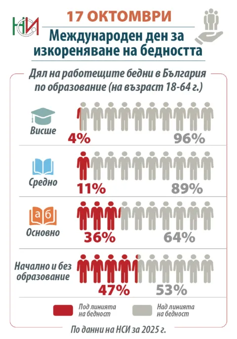 Линията на бедност danni nsi balgarite nisko obrazovanie zhiveyat 1 2026 новините от българия близо половината от работещите българи с начално или без образование живеят под линията на бедност. Това показват... По данни на нси: 47% от българите с ниско образование живеят в бедност 2026 българия новините balgarianovinite. Com 2026-10-17 14:11:13 линията на бедност по данни на нси: 47% от българите с ниско образование живеят в бедност 2026 информационна агенция за разследваща журналистика и разследващ репортаж бургас, българия