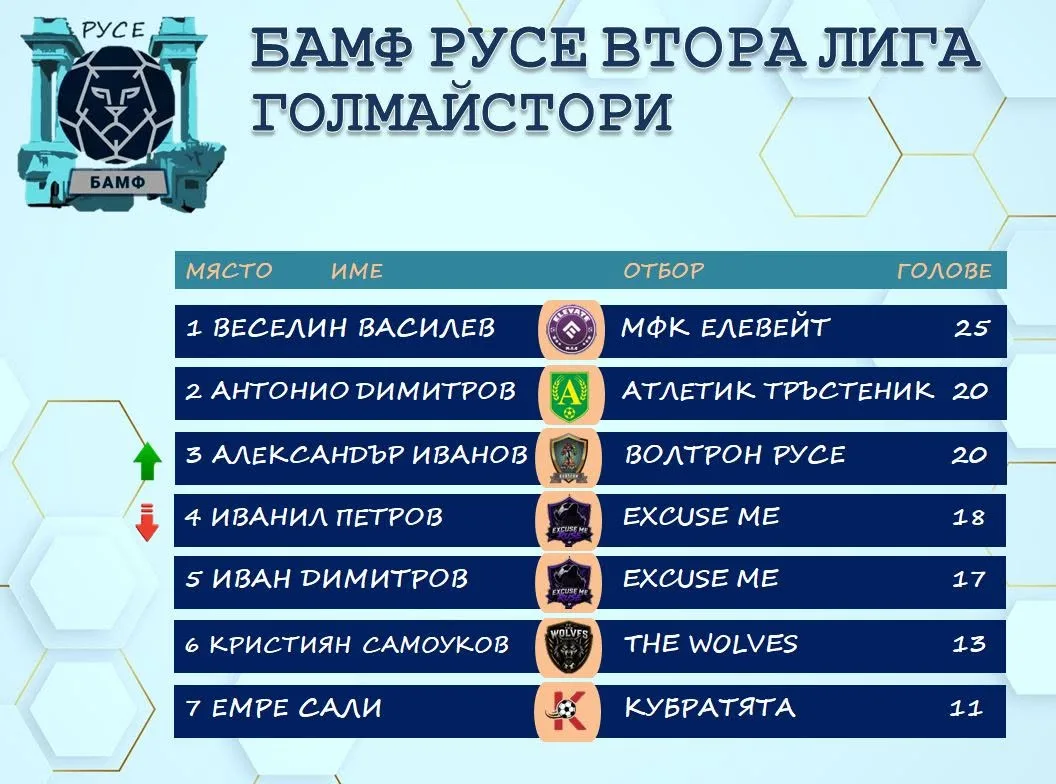Баражите за изкачване excuse voltron ruse garantiraha uchastieto pon 1 2026 новините от българия fc excuse me и волтрон русе гарантираха участието си поне на баражите за изкачване на бамф русе първа лига след... Fc excuse me и волтрон русе гарантираха участието си поне на баражите за изкачване на бамф русе първа лига след категоричтните победи на четвъртия и третия във временното класиране 2026 българия новините balgarianovinite. Com 2026-10-22 15:26:27 баражите за изкачване fc excuse me и волтрон русе гарантираха участието си поне на баражите за изкачване на бамф русе първа лига след категоричтните победи на четвъртия и третия във временното класиране 2026 информационна агенция за разследваща журналистика и разследващ репортаж бургас, българия
