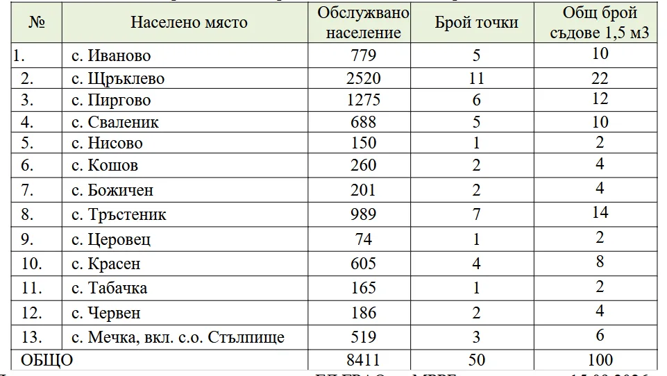 Община Иваново търси фирма за събиране на отпадъчни материални от хартия, картон, метал, пластмаса и стъкло от населените места в община Иваново 2026