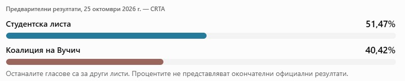 Сърбия след изборите: студентите победиха вучич, но големите въпроси остават 2026 | студентското движение 2026 новините от българия - bulgarianovinite. Com Студентското движение sarbiya sled izborite studentite pobediha vuch 1 2026 новините от българия предсрочните парламентарни избори на 25 октомври 2026 г. Доведоха до най-значителната промяна в сръбската политика... Сърбия след изборите: студентите победиха вучич, но големите въпроси остават 2026 българия новините balgarianovinite. Com 2026-10-26 06:29:44 студентското движение сърбия след изборите: студентите победиха вучич, но големите въпроси остават 2026 информационна агенция за разследваща журналистика и разследващ репортаж бургас, българия