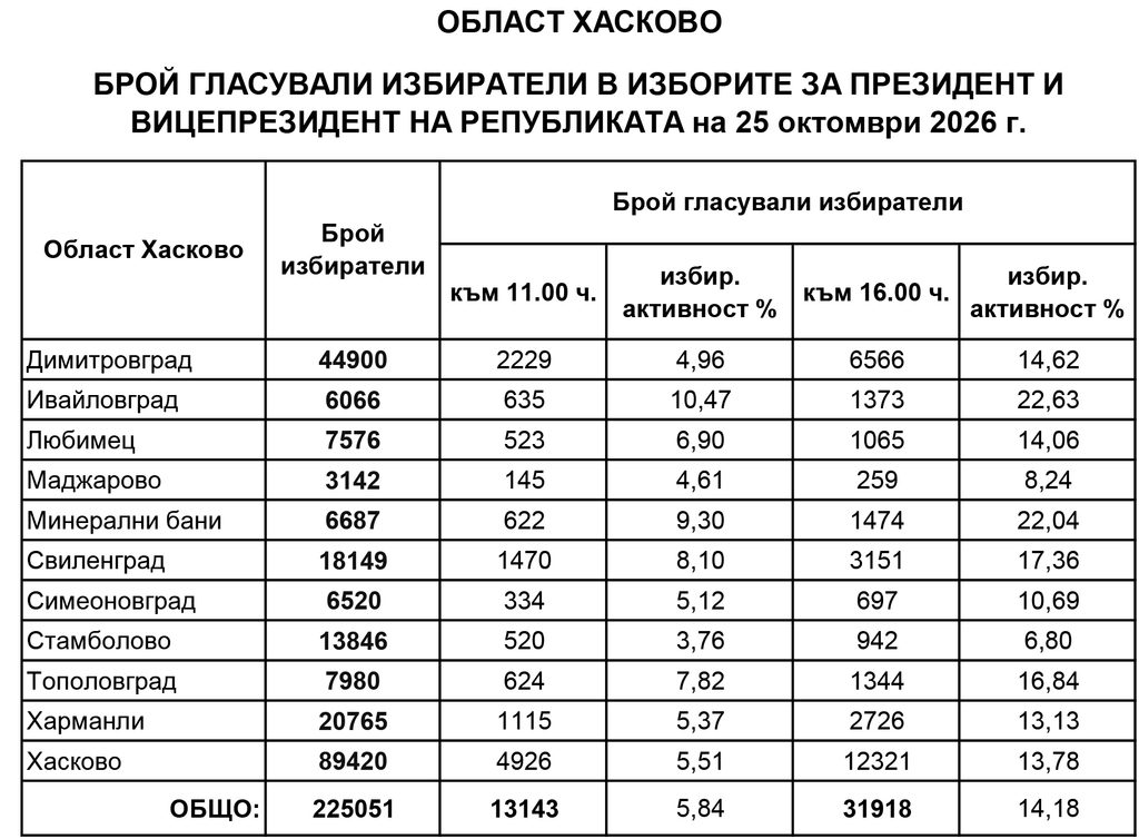 В свиленград избирателната активност стигна 17,36%, в любимец – 14,06% 2026 | свиленград избирателната активност 2026 новините от българия - bulgarianovinite. Com Свиленград избирателната активност svilengrad izbiratelnata aktivnost stigna lyub 2026 новините от българия 14,18 % е избирателната активност в област хасково към 16:00 часа. От общо 225 051 избиратели, имащи право на глас,... В свиленград избирателната активност стигна 17,36%, в любимец – 14,06% 2026 българия новините balgarianovinite. Com 2026-10-25 15:12:16 свиленград избирателната активност в свиленград избирателната активност стигна 17,36%, в любимец – 14,06% 2026 информационна агенция за разследваща журналистика и разследващ репортаж бургас, българия