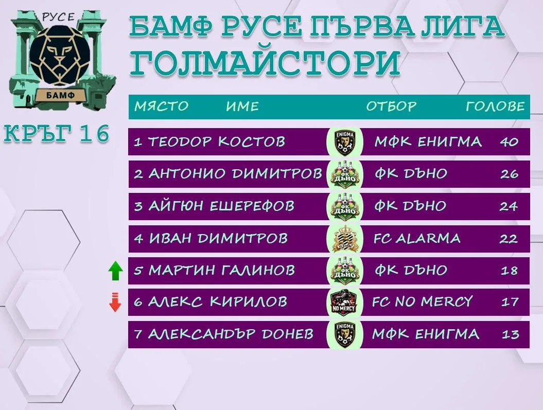 Завърши 16-ят кръг zavarshi yat krag bamf ruse parva liga 2026 1 2026 новините от българия завърши 16-ят кръг на бамф русе първа лига. Равносметката е следната: поредните грешни стъпки за лидерите в... Завърши 16-ят кръг на бамф русе първа лига 2026 българия новините balgarianovinite. Com 2026-10-21 09:27:46 завърши 16-ят кръг завърши 16-ят кръг на бамф русе първа лига 2026 информационна агенция за разследваща журналистика и разследващ репортаж бургас, българия