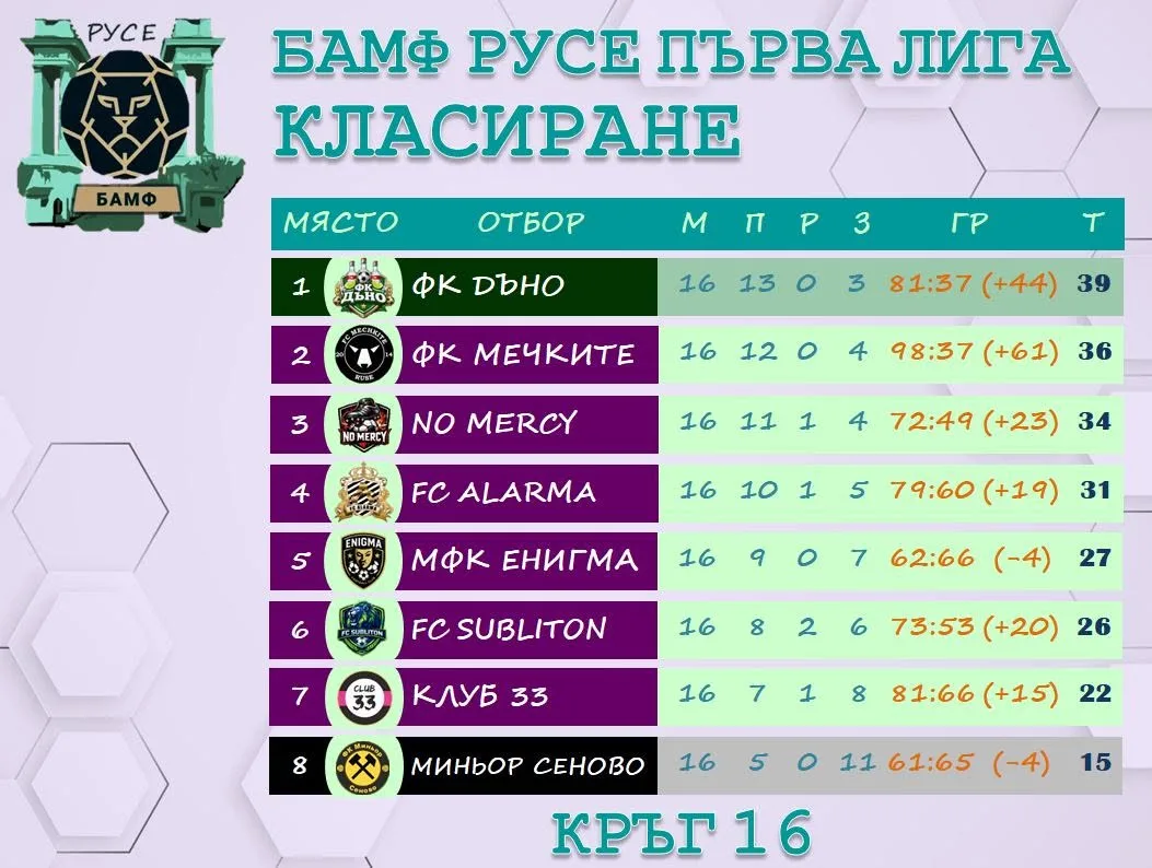 Завърши 16-ят кръг zavarshi yat krag bamf ruse parva liga 2026 2 2026 новините от българия завърши 16-ят кръг на бамф русе първа лига. Равносметката е следната: поредните грешни стъпки за лидерите в... Завърши 16-ят кръг на бамф русе първа лига 2026 българия новините balgarianovinite. Com 2026-10-21 09:27:46 завърши 16-ят кръг завърши 16-ят кръг на бамф русе първа лига 2026 информационна агенция за разследваща журналистика и разследващ репортаж бургас, българия